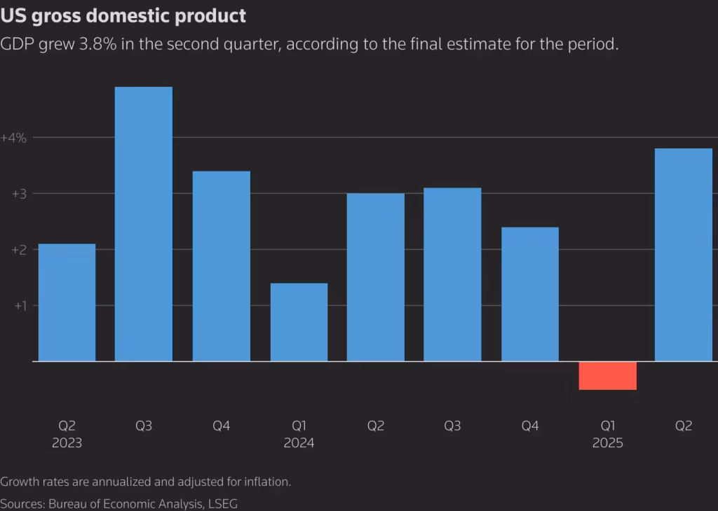 US GDP Jumps to Two-Year High, Defying Expectations in Third Quarter